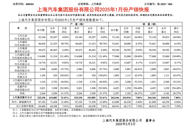 1月迎來開門紅，上汽的目標(biāo)仍是“國內(nèi)第一”