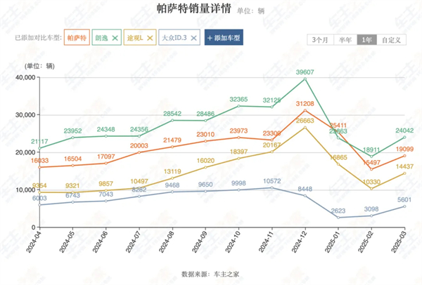 4個月賣出132萬輛，上汽今年能打破質(zhì)疑嗎？