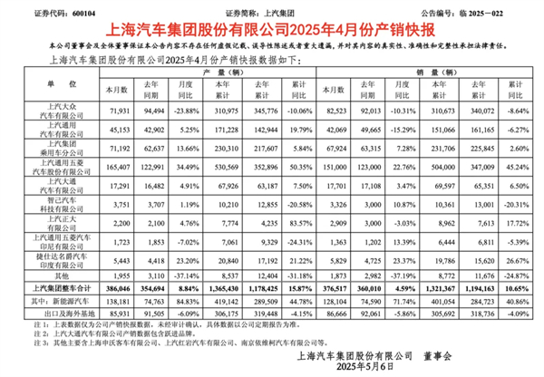 4個月賣出132萬輛，上汽今年能打破質(zhì)疑嗎？