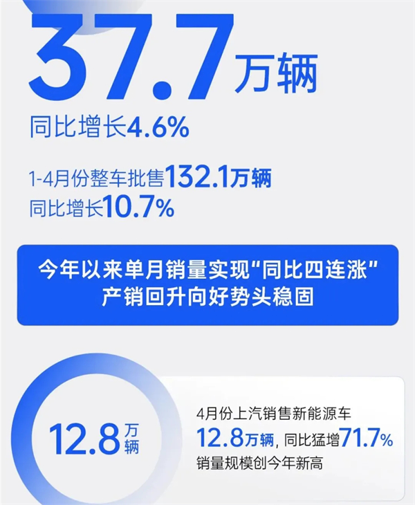 4個月賣出132萬輛，上汽今年能打破質(zhì)疑嗎？