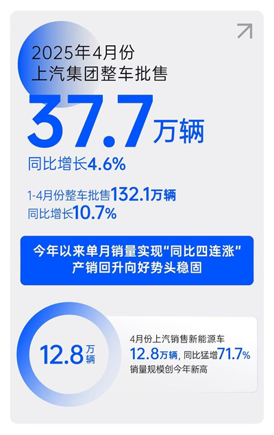一季度利潤(rùn)、銷(xiāo)量雙雙回暖，上汽樹(shù)立轉(zhuǎn)型變革新范式