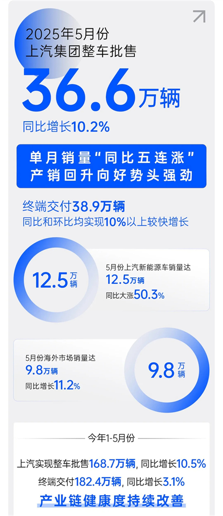 諸神亂戰(zhàn)下，上汽以厚度重塑"老大"擔當
