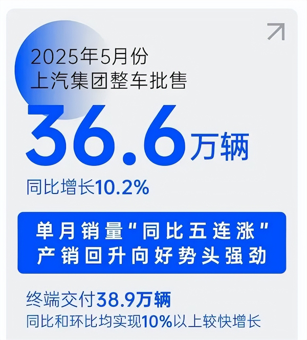 銷量“五連漲”勢如破竹，上汽巨輪破浪前行