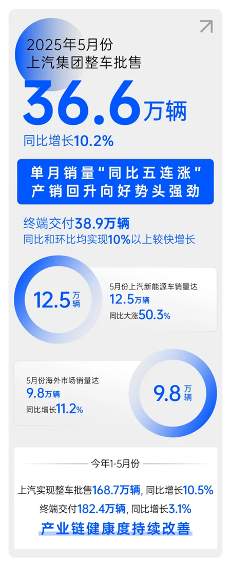 上海、上汽與上量