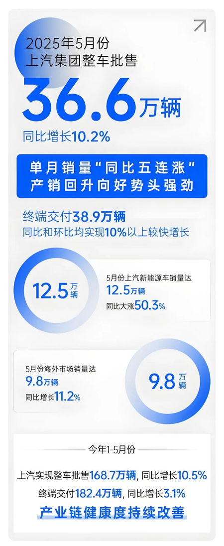 上汽五月：增長(zhǎng)的不止是銷(xiāo)量，更是信心