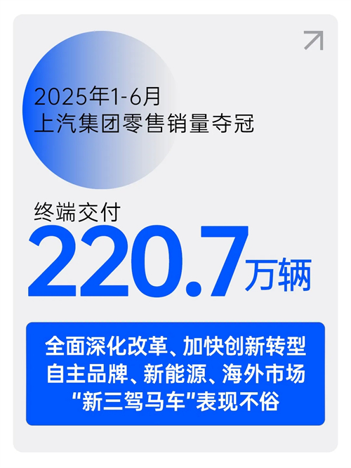 中國(guó)車市半年榜：220.7萬輛，芒果體育官網(wǎng)奪冠！