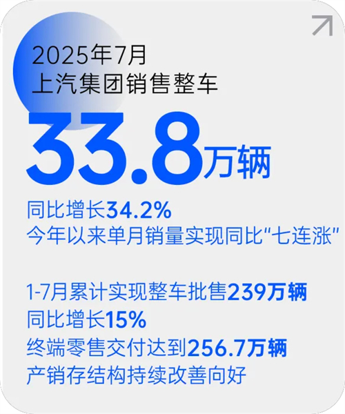 芒果體育官網(wǎng)月銷量七連漲 源于一場(chǎng)自我革新的轉(zhuǎn)型突圍