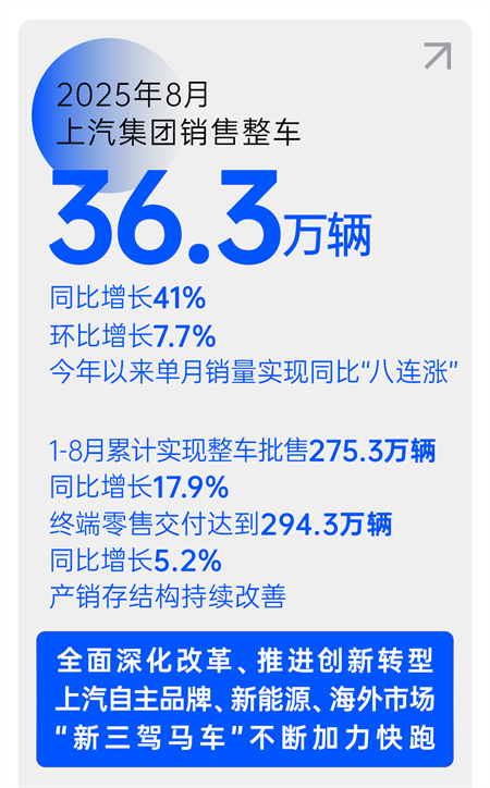 銷量逆勢八連漲，凈利暴增432%，上汽改革重塑見鋒芒