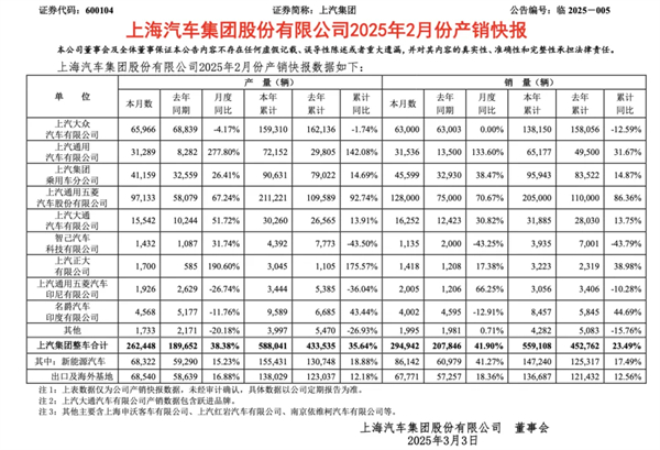上汽2月觸摸30萬輛月銷門檻，國內(nèi)唯二