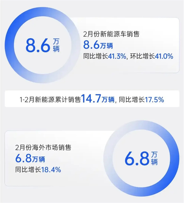 上汽2月觸摸30萬輛月銷門檻，國內(nèi)唯二