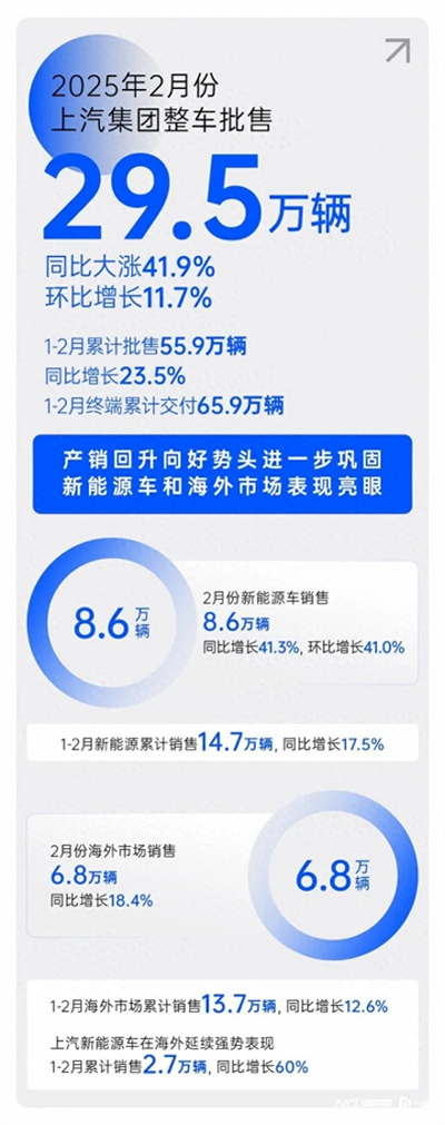 2月銷量同比大漲41.9%，芒果體育官網(wǎng)產(chǎn)銷持續(xù)回升向好