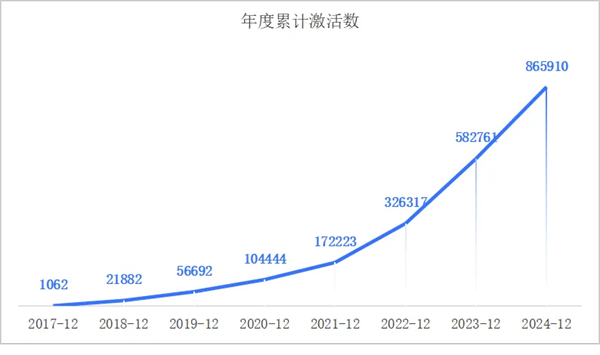 一套系統(tǒng)、百萬(wàn)激活量，畫(huà)出上汽海外戰(zhàn)略3.0的增長(zhǎng)線
