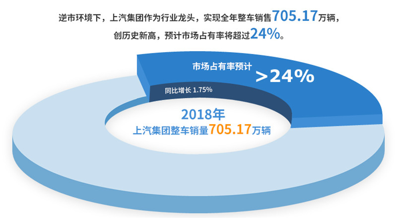 2018年芒果體育官網(wǎng)實現(xiàn)整車銷售705萬