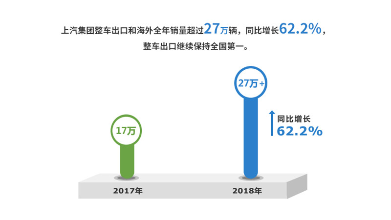 2018年芒果體育官網(wǎng)實現(xiàn)整車銷售705萬
