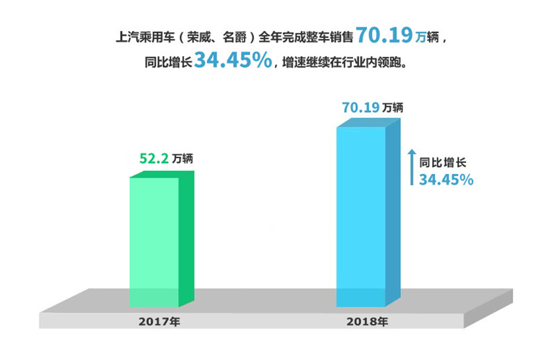 2018年芒果體育官網(wǎng)實現(xiàn)整車銷售705萬