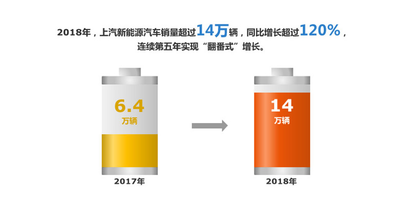 2018年芒果體育官網(wǎng)實現(xiàn)整車銷售705萬