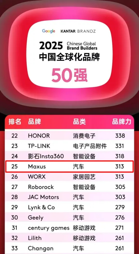 排名第25位，汽車(chē)品類(lèi)躋身四強(qiáng)！上汽大通MAXUS攜手中國(guó)品牌攀登全球新高度！